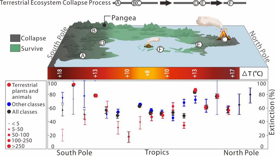 Scienziati fanno risalire momento dell'estinzione di massa a 200 milioni di anni fa