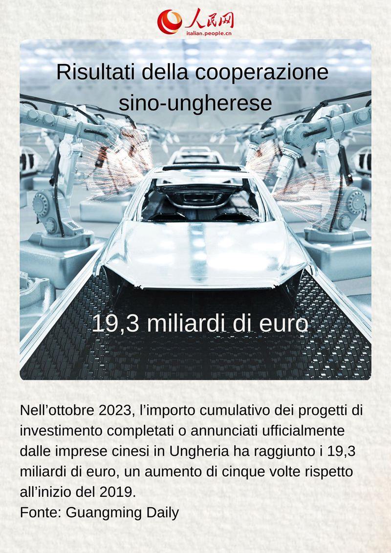 Risultati della cooperazione sino-ungherese